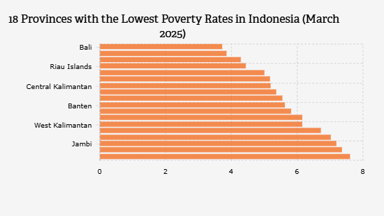 18 Provinsi dengan Angka Kemiskinan Terendah Awal 2025