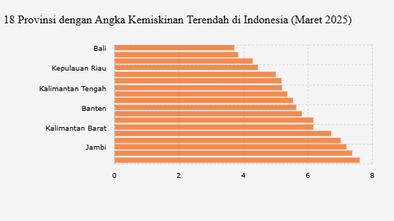 18 Provinsi dengan Angka Kemiskinan Terendah Awal 2025