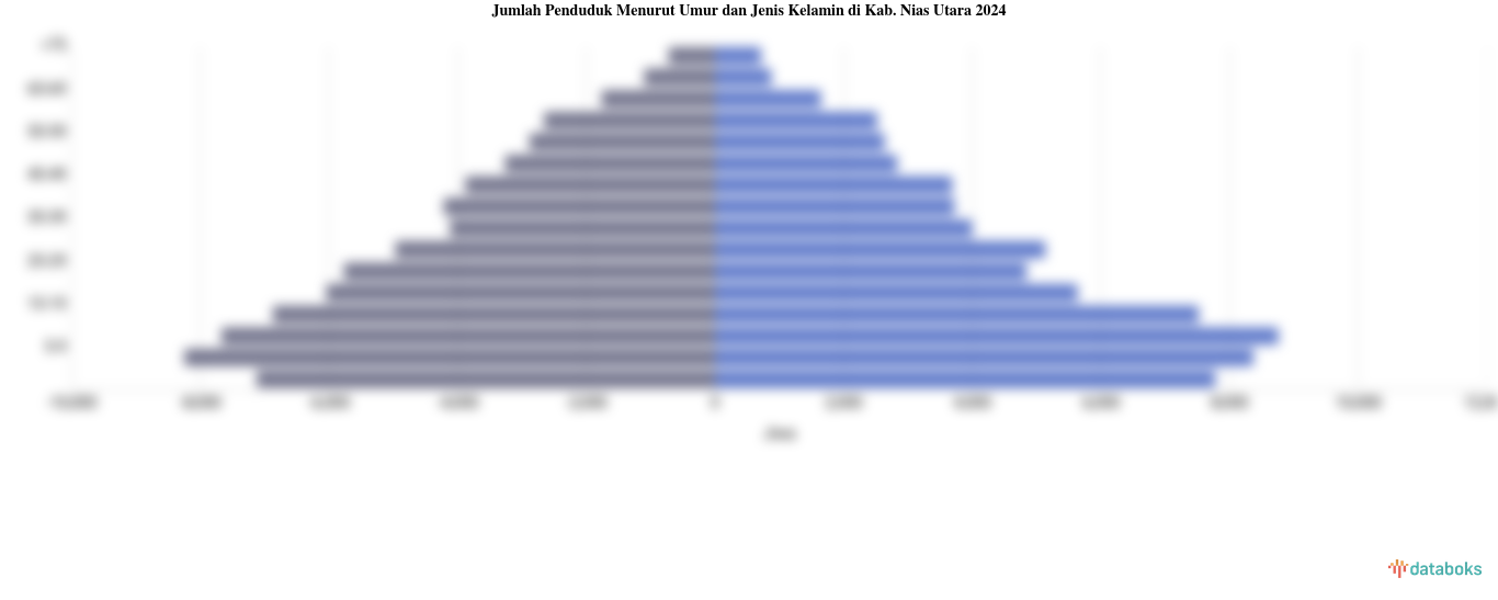 Jumlah Penduduk Menurut Umur dan Jenis Kelamin di Kab. Nias Utara 2024