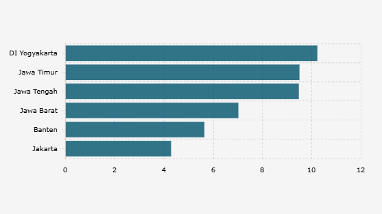 Angka Kemiskinan Provinsi di Pulau Jawa (Maret 2025)