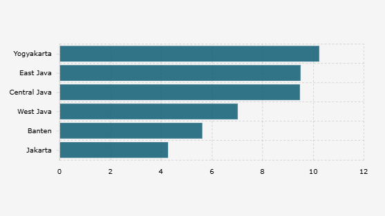 Ini Provinsi dengan Angka Kemiskinan Tertinggi di Pulau Jawa Awal 2025