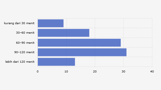 Proporsi Konsumen Indonesia Berdasarkan Durasi Menonton Film Streaming Via Layanan OTT (Mei-Juni 2025)