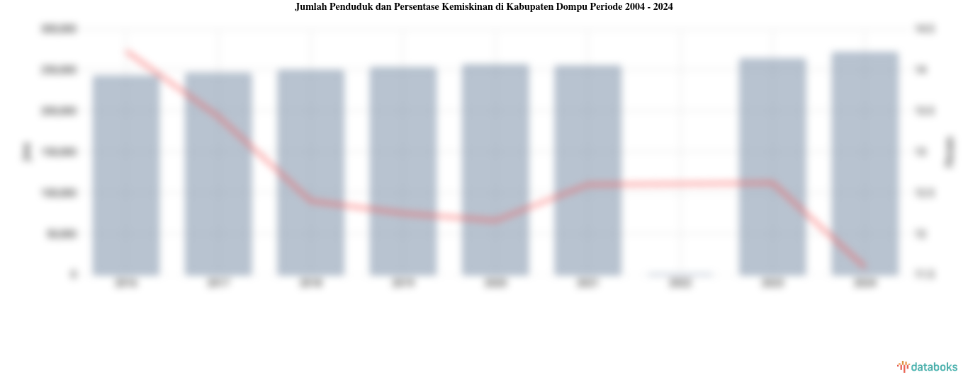 Jumlah Penduduk dan Persentase Kemiskinan di Kabupaten Dompu Periode 2004 - 2024