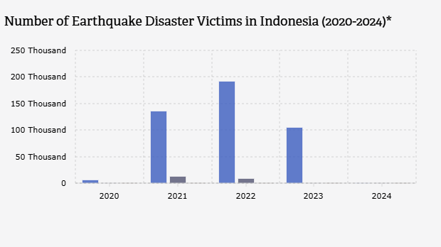 Number of Earthquake Disaster Victims in Indonesia (2020-2024)*
