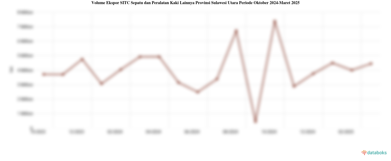 Volume Ekspor Sepatu dan Peralatan Kaki Lainnya Provinsi Sulawesi Utara Maret 2025