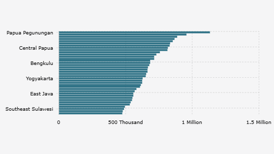 Garis Kemiskinan Provinsi Indonesia Awal 2025, Papua Pegunungan Tertinggi