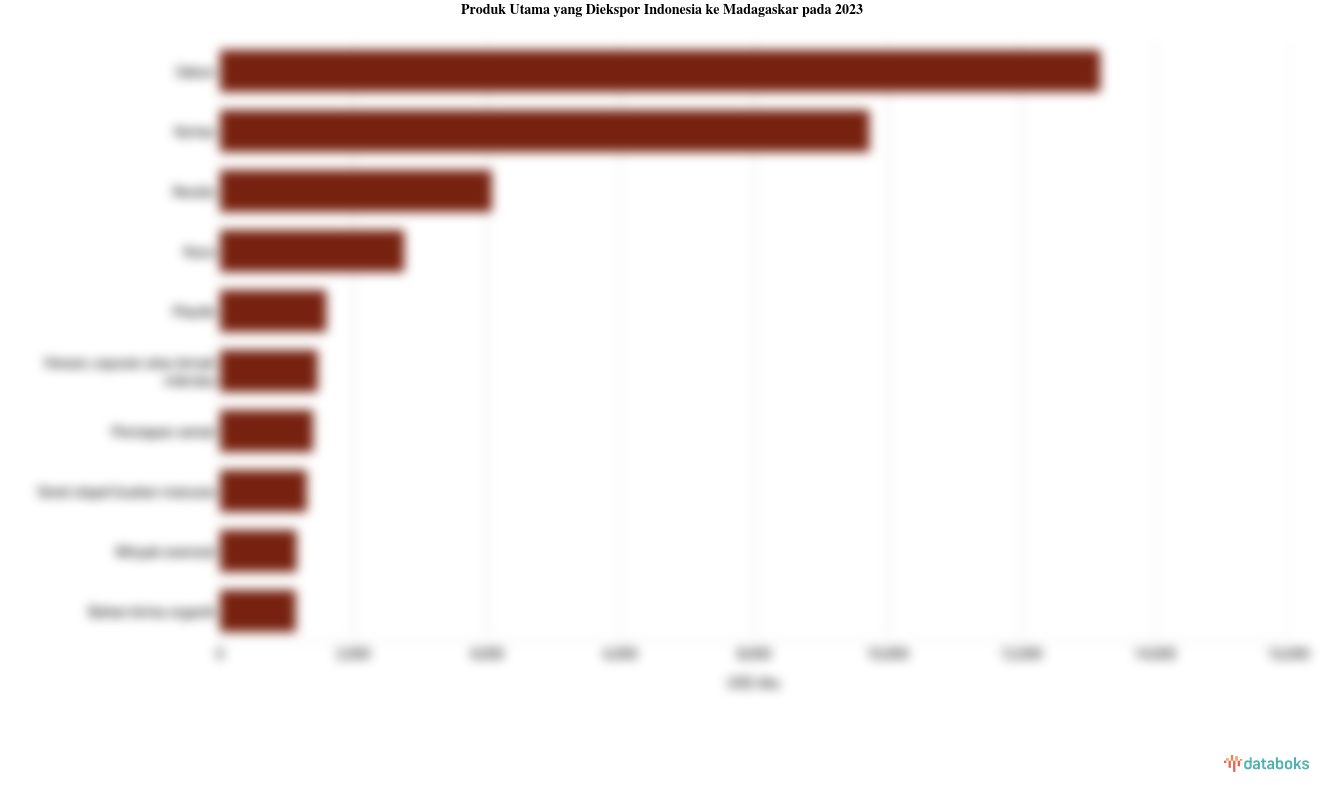 Indonesia Ekspor Sabun Senilai US$ 13,18 Juta ke Madagaskar pada 2023