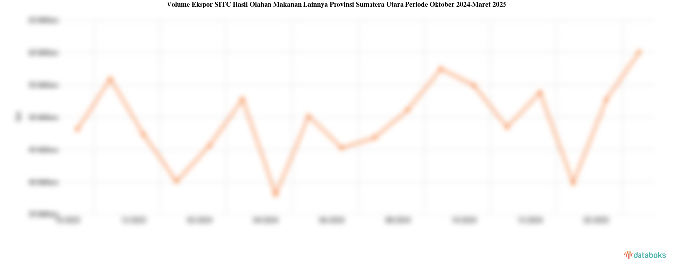 Provinsi Sumatera Utara Ekspor 60,1 Juta Ton Hasil Olahan Makanan Lainnya