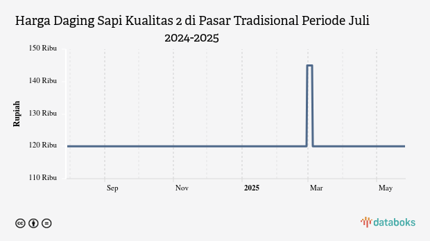 Harga Daging Sapi Kualitas 2 di Pasar Tradisional Provinsi Aceh Sebulan Terakhir Masih di Harga Rp120 Ribu