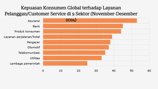 Kepuasan Konsumen Global terhadap Layanan Pelanggan/Customer Service di 9 Sektor (November-Desember 2024)