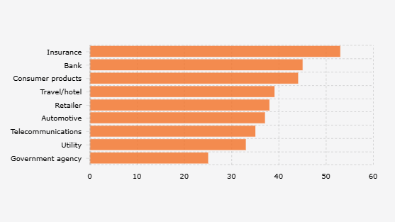 Kepuasan Konsumen Global terhadap Layanan Pelanggan/Customer Service di 9 Sektor (November-Desember 2024)