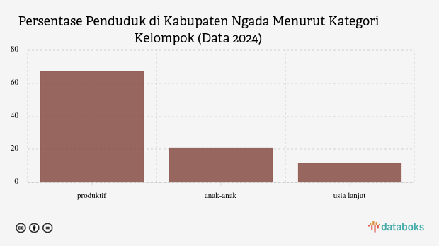 67,25% Penduduk Kabupaten Ngada pada 2024 Berusia 15-59 Tahun