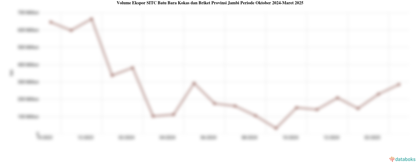 Provinsi Jambi Ekspor 285,48 Juta Ton Batu Bara Kokas dan Briket
