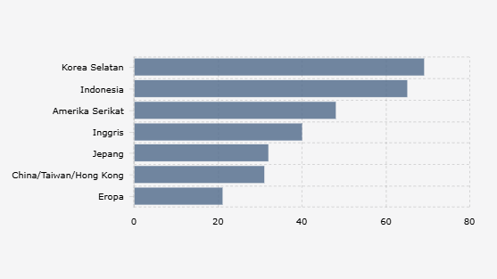 Negara Asal Film/Serial Terpopuler di Layanan OTT Indonesia (Mei-Juni 2025)