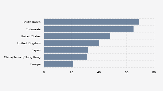 Negara Asal Film/Serial Terpopuler di Layanan OTT Indonesia (Mei-Juni 2025)