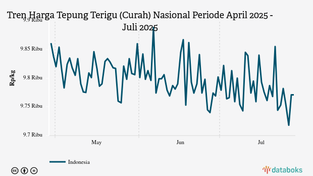 Harga Tepung Terigu Curah Nasional Tiga Bulan Terakhir Turun Rp90
