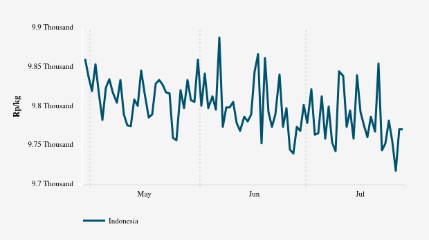 Harga Tepung Terigu Curah Nasional Tiga Bulan Terakhir Turun Rp90
