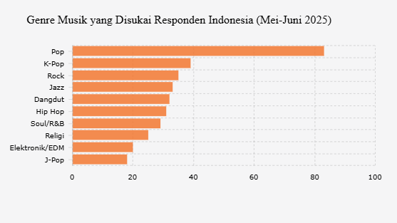 Genre Musik Favorit Konsumen Indonesia Pertengahan 2025