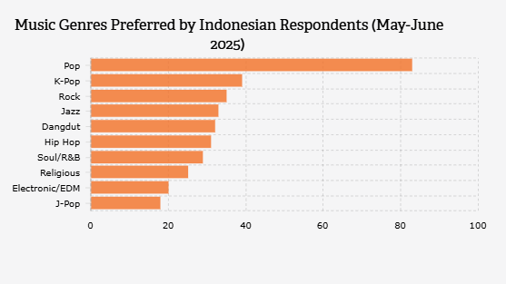 Music Genres Preferred by Indonesian Respondents (May-June 2025)