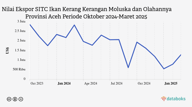 Nilai Ekspor Ikan Kerang Kerangan Moluska dan Olahannya Provinsi Aceh Maret 2025