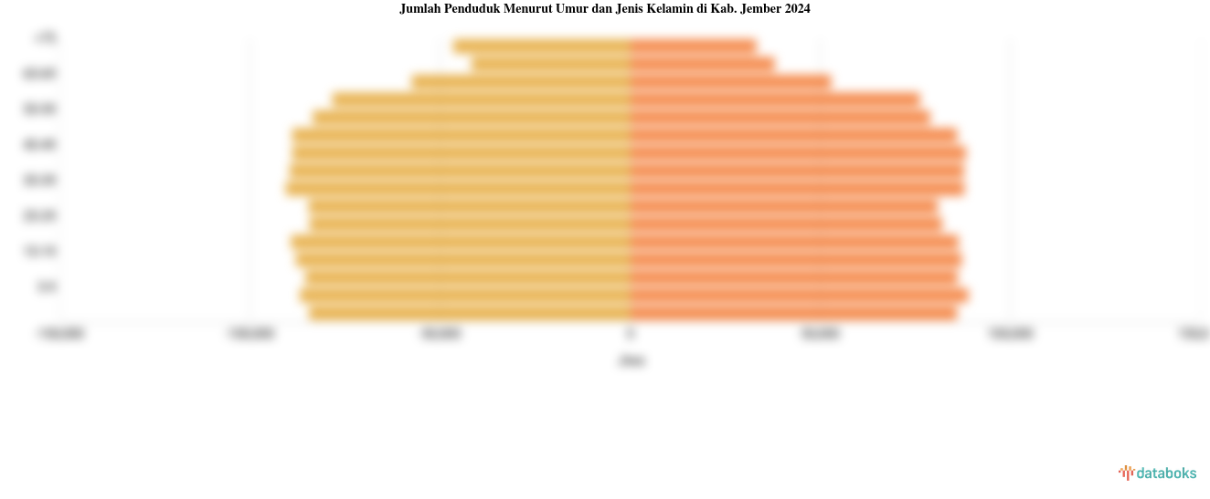 Jumlah Penduduk Menurut Umur dan Jenis Kelamin di Kab. Jember 2024