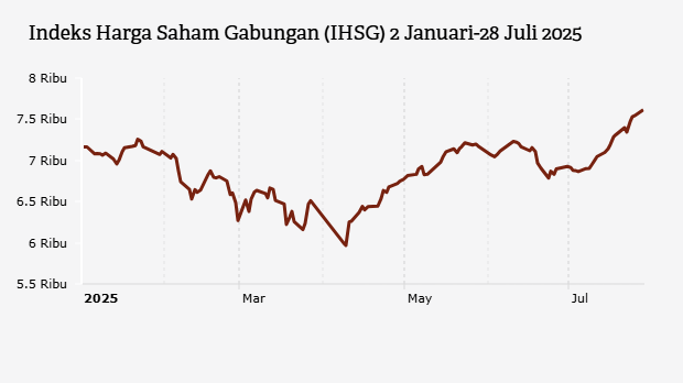 Indeks Harga Saham Gabungan (IHSG) 2 Januari-28 Juli 2025