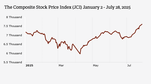 Indeks Harga Saham Gabungan (IHSG) 2 Januari-28 Juli 2025