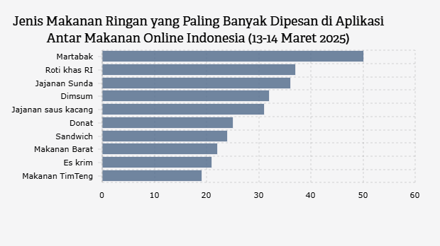 Jenis Makanan Ringan yang Paling Banyak Dipesan di Aplikasi Antar Makanan Online Indonesia (13-14 Maret 2025)
