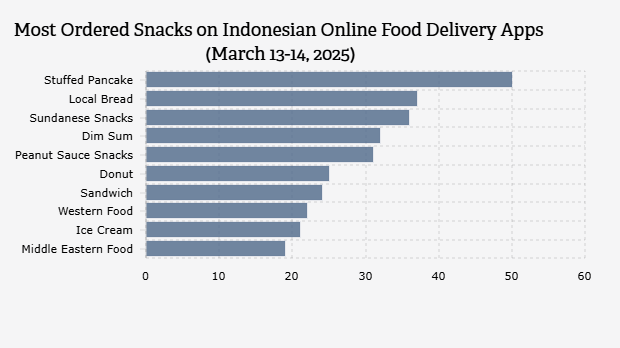 Most Ordered Snacks on Indonesian Online Food Delivery Apps (March 13-14, 2025)