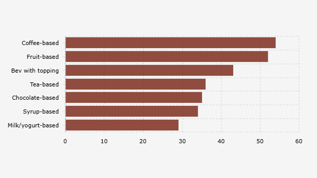 Most Ordered Beverages on Indonesian Online Food Delivery Apps (March 13-14, 2025)