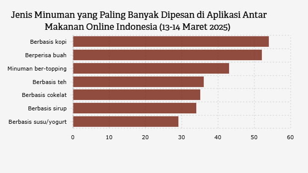 Jenis Minuman yang Paling Banyak Dipesan di Aplikasi Antar Makanan Online Indonesia (13-14 Maret 2025)