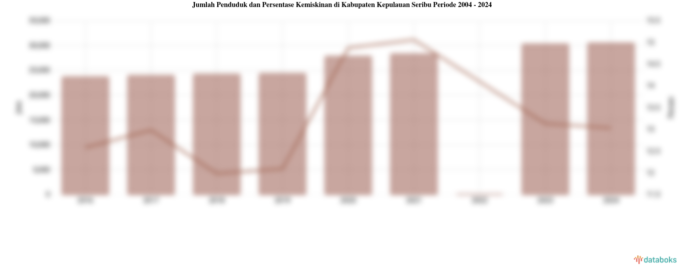 Jumlah Penduduk dan Persentase Kemiskinan di Kabupaten Kepulauan Seribu | 2004 - 2024