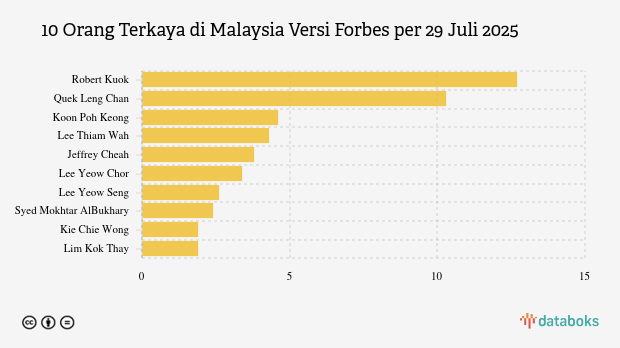 Daftar Terbaru Orang Terkaya di Malaysia Versi Forbes (Juli 2025)