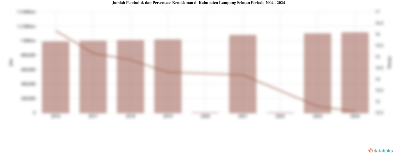 Jumlah Penduduk dan Persentase Kemiskinan di Kabupaten Lampung Selatan | 2004 - 2024