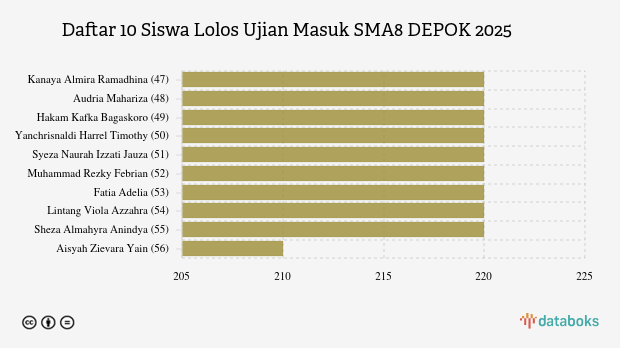 Nilai Minimal Tes Terstandar Masuk ke SMA8 DEPOK | 2025