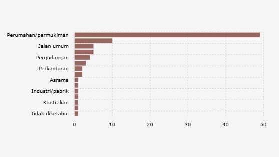 Jumlah Laporan Kebakaran di Wilayah Hukum Polda Metro Jaya Berdasarkan Lokasi Kejadian (1 Januari-29 Juli 2025)