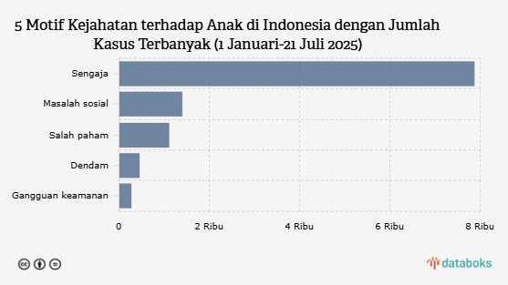 5 Motif Kejahatan terhadap Anak di Indonesia dengan Jumlah Kasus Terbanyak (1 Januari-21 Juli 2025)