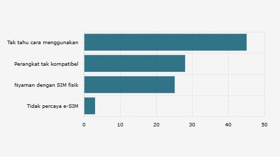 Alasan Responden Indonesia Belum Beralih Menggunakan E-SIM (Mei-Juni 2025)