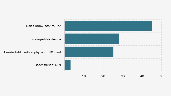 Reasons Indonesian Respondents Have Not Yet Switched to Using e-SIM (May-June 2025)