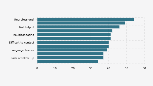 Aspek Layanan Pelanggan/Customer Service yang Perlu Ditingkatkan menurut Konsumen Global karena Membuat Frustrasi (November-Desember 2024)