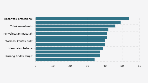 Aspek Layanan Pelanggan/Customer Service yang Perlu Ditingkatkan menurut Konsumen Global karena Membuat Frustrasi (November-Desember 2024)