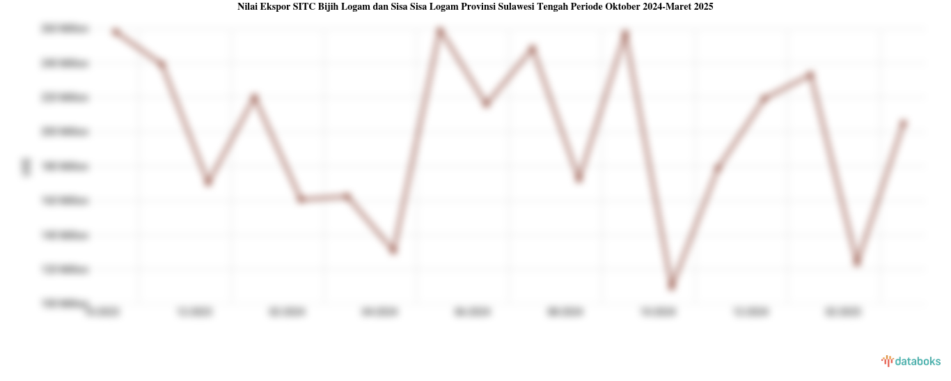 Nilai Ekspor Bijih Logam dan Sisa Sisa Logam Provinsi Sulawesi Tengah Maret 2025