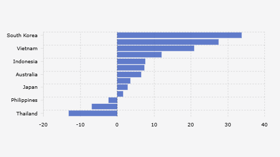 Persentase Peningkatan/Penurunan Indeks Bursa Saham di Kawasan Asia-Pasifik (31 Desember 2024-28 Juli 2025)
