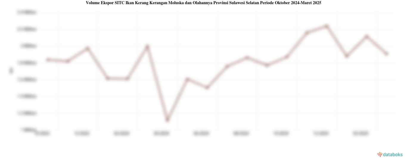 Volume Ekspor SITC Ikan Kerang Kerangan Moluska dan Olahannya Provinsi Sulawesi Selatan Periode Oktober 2024-Maret 2025
