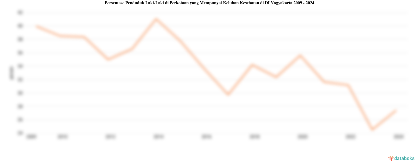 Persentase Penduduk Laki-Laki di Perkotaan yang Mempunyai Keluhan Kesehatan di DI Yogyakarta | 2024
