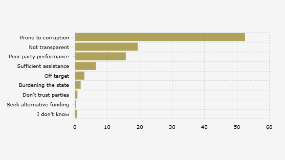 Alasan Responden Tidak Setuju dengan Penambahan Dana Bantuan Partai Politik (Juni 2025)