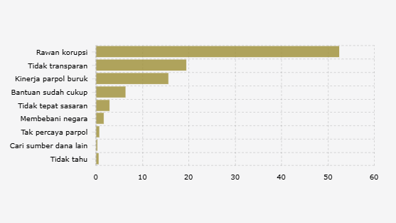 Alasan Responden Tidak Setuju dengan Penambahan Dana Bantuan Partai Politik (Juni 2025)