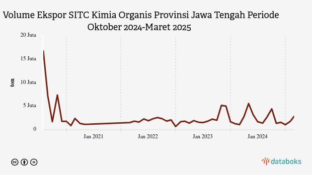 Volume Ekspor SITC Kimia Organis Provinsi Jawa Tengah Periode Oktober 2024-Maret 2025