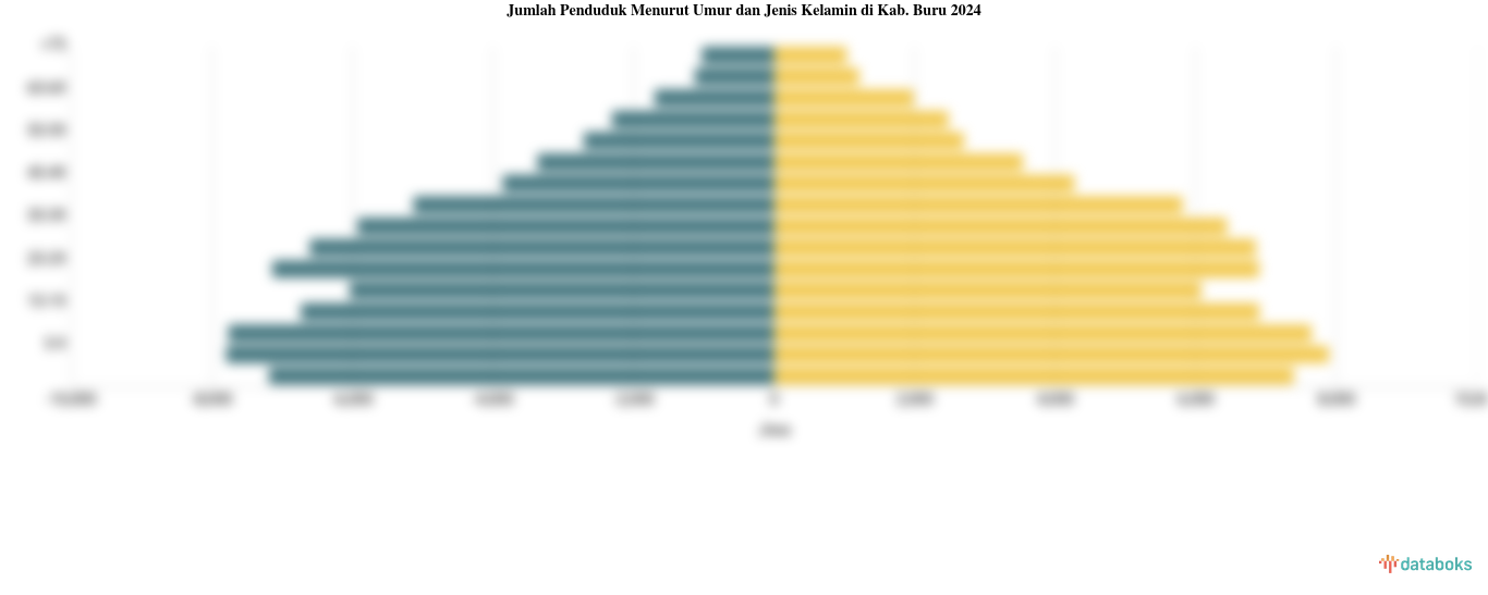 Jumlah Penduduk Menurut Umur di Kab. Buru | 2024
