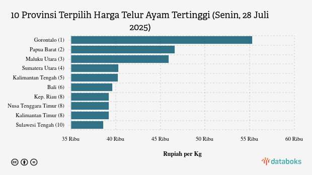 Harga Telur Ayam di Gorontalo Termahal Se-Indonesia (Senin, 28 Juli 2025)